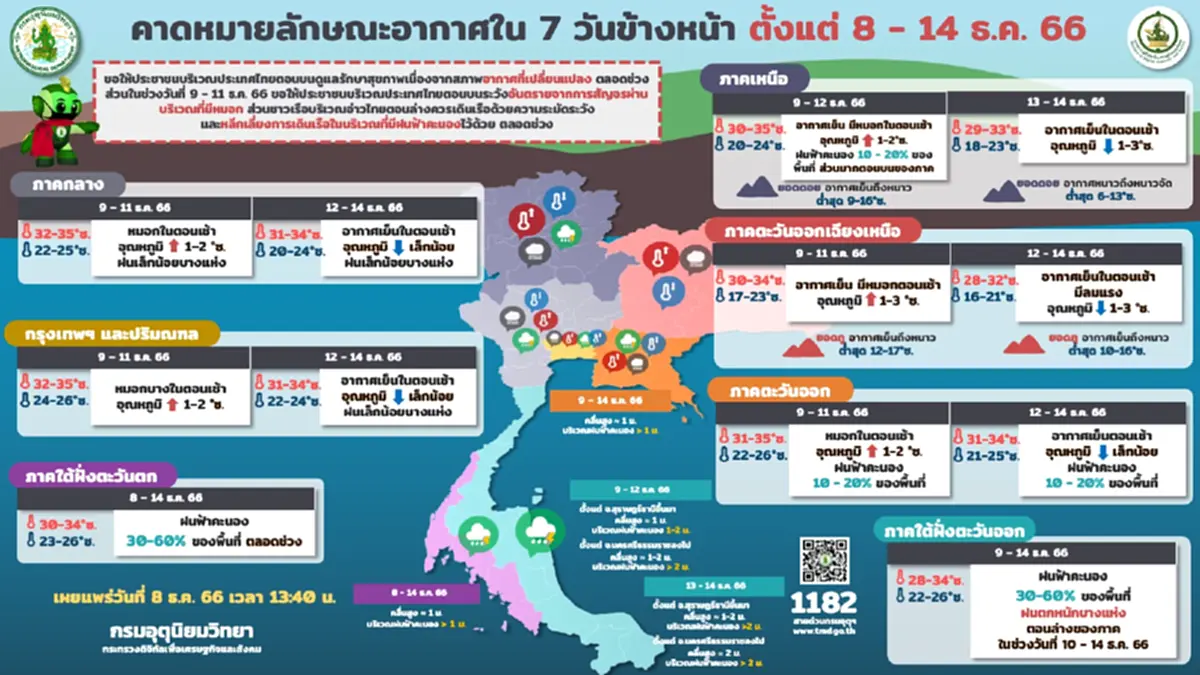 เตือนอากาศ 24 ชม. บางพื้นที่มีฝนฟ้าคะนอง คลื่นสูง โปรดระมัดระวัง