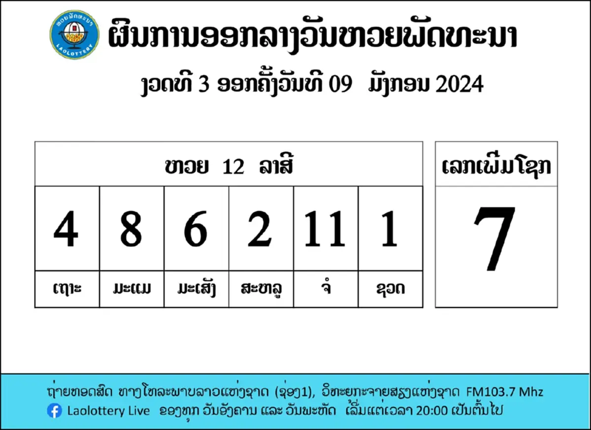 หวยลาววันนี้ 16/1/67 ผลหวยลาววันนี้ ออกอะไร หวย12ราศี ตรวจหวยลาว 16 ม.ค. 67