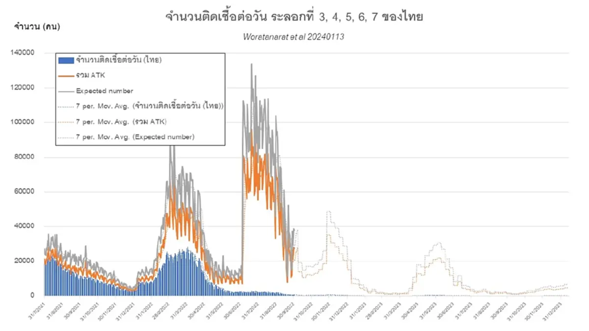 "หมอธีระ" คาดการณ์ คนไทยติดโควิด-19 วันละ  4,465-6,201 คน แนะสิ่งที่ควรทำ 