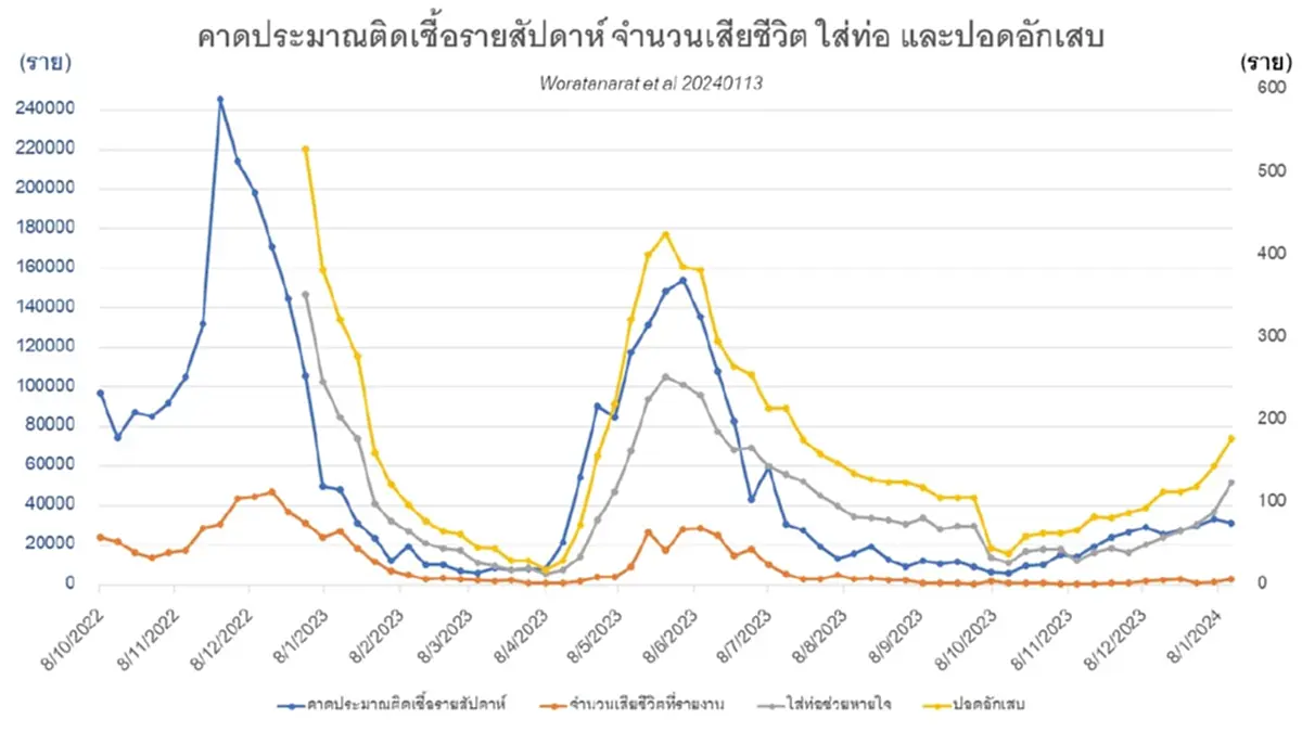 "หมอธีระ" คาดการณ์ คนไทยติดโควิด-19 วันละ  4,465-6,201 คน แนะสิ่งที่ควรทำ 