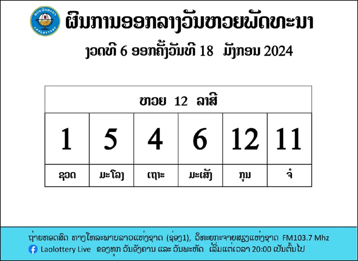 หวยลาววันนี้ 23/1/67 ตรวจหวยลาวล่าสุด ผลหวยลาวย้อนหลัง หวย 12 ราศี ออกอะไร