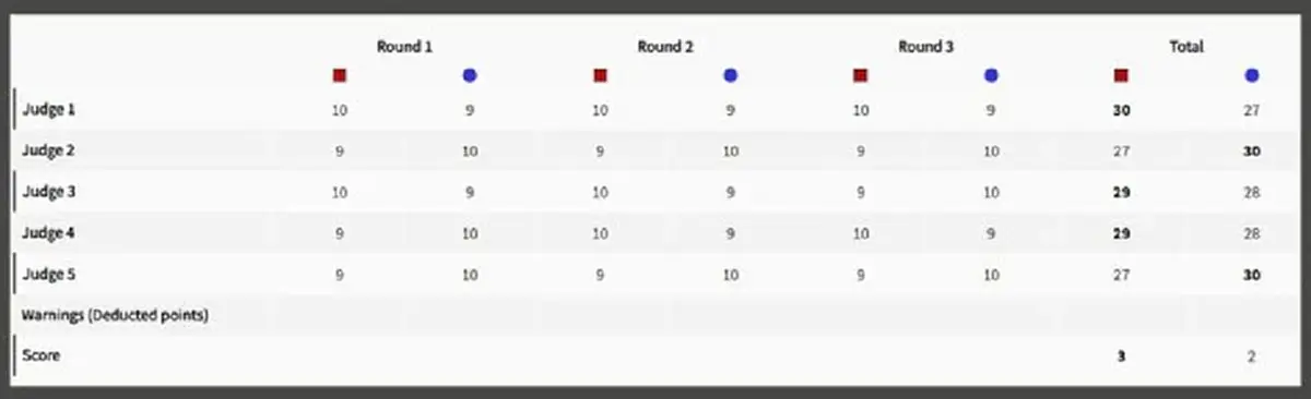 กางคะแนนชัดๆ เฟี้ยว จุฑามาศ หลังพ่าย นักชกโมร็อกโก ตกรอบ 16 คน มวยหญิงโอลิมปิก