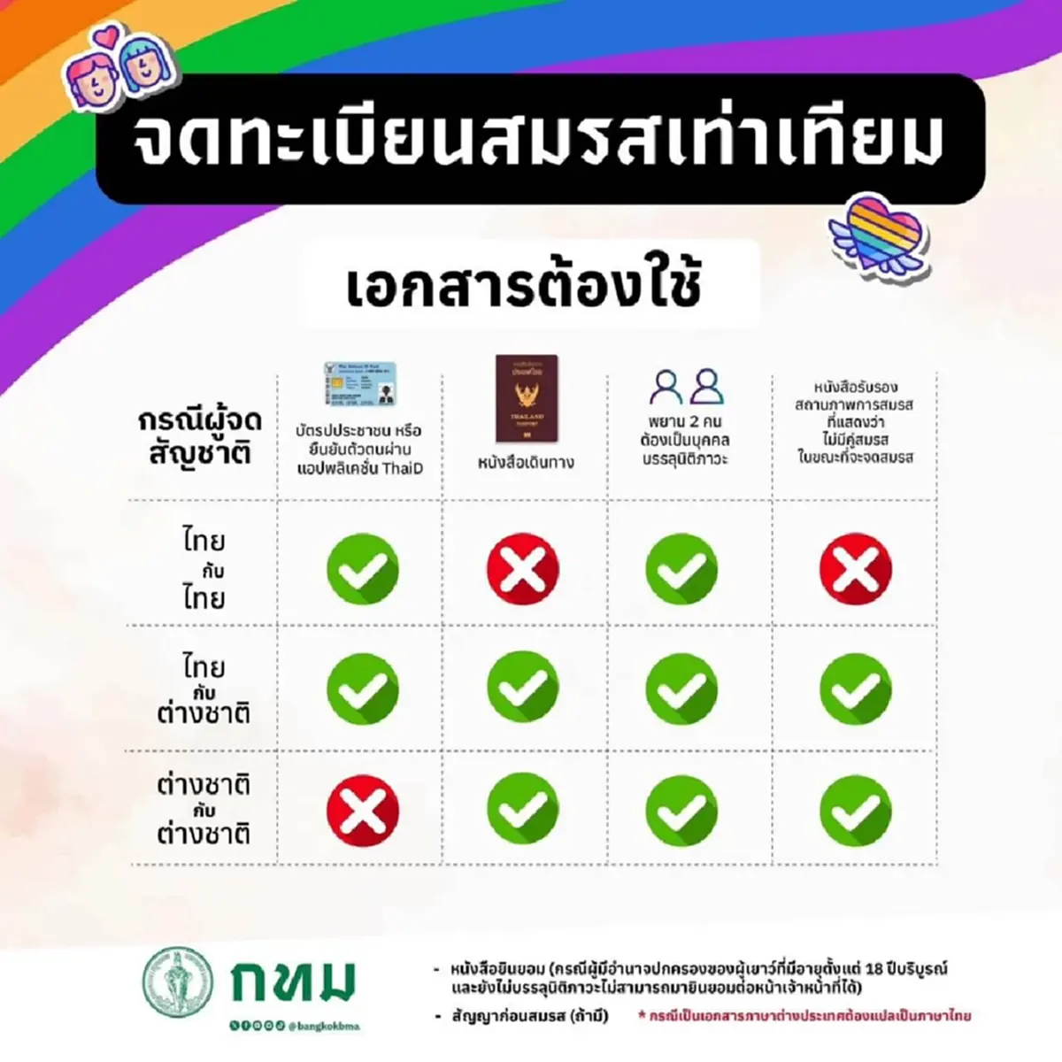 จดทะเบียนสมรสเท่าเทียม ครั้งแรกของไทย 23 ม.ค.68 คุณสมบัติ ใช้เอกสารอะไรบ้าง