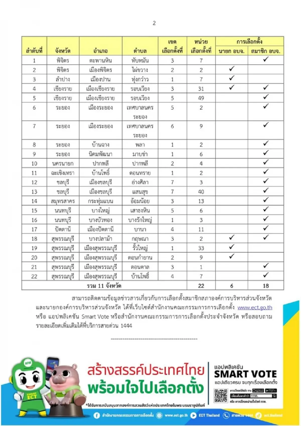 กกต.สั่ง 22 หน่วย เลือกตั้งใหม่ \"นายก อบจ. - ส. อบจ.\" วันที่ 23 ก.พ. นี้