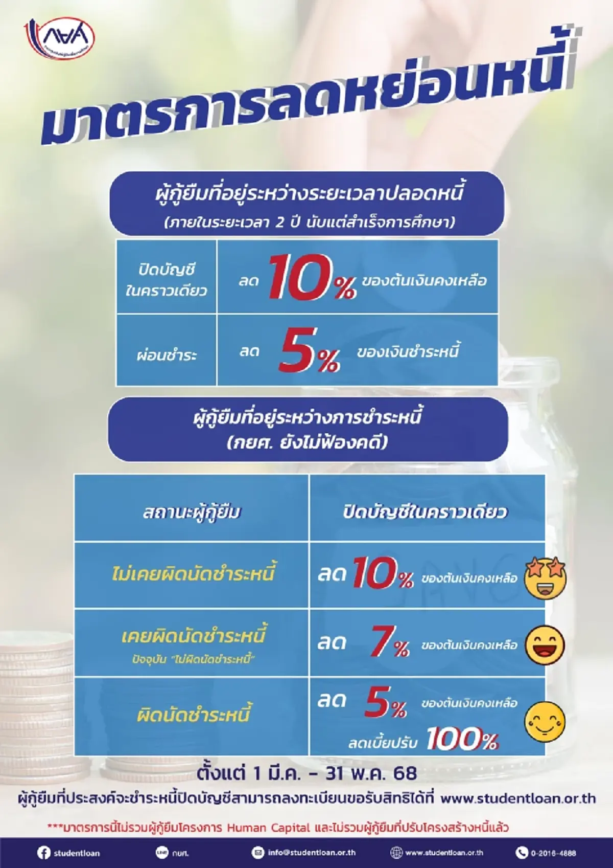 กยศ. ช่วยลูกหนี้ ชำระปิดบัญชี ลดต้นเงิน 5 - 10% ตั้งแต่ วันนี้ - 31 พ.ค. 68