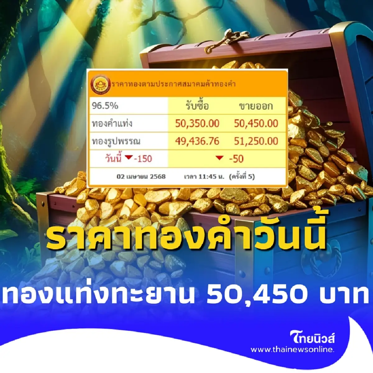 ราคาทองคำวันนี้ ปรับตัวรอบที่ 5 ทองแท่งทะยาน 50,450 บาท