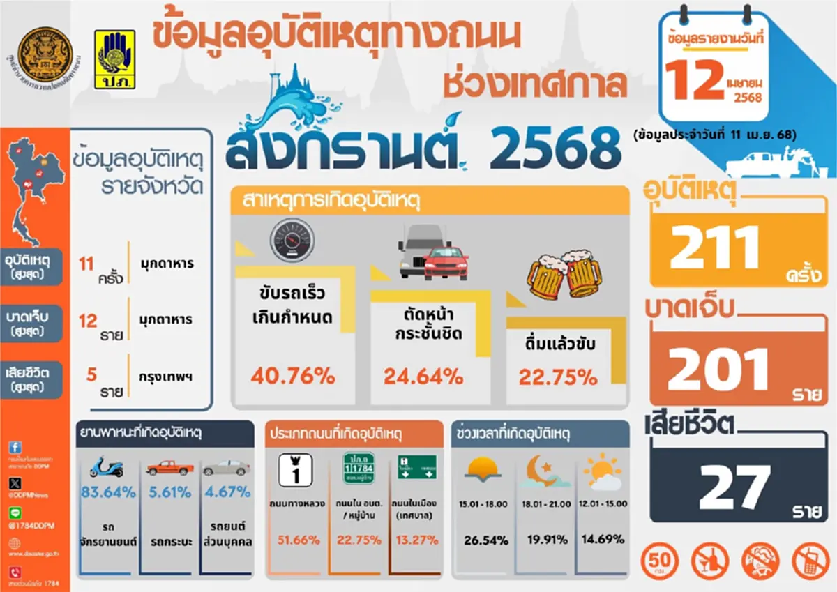 สงกรานต์วันแรก ดับแล้ว 27 ราย ขับซิ่งเป็นเหตุ กทม.เยอะที่สุด