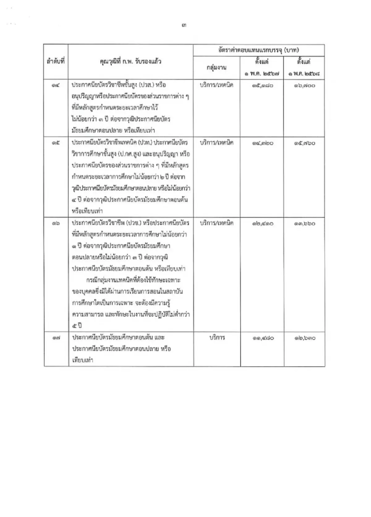 เงินเดือนพุ่ง พนง.ราชการเฮ ปรับค่าตอบแทนใหม่ปี 68 วุฒิป.ตรี