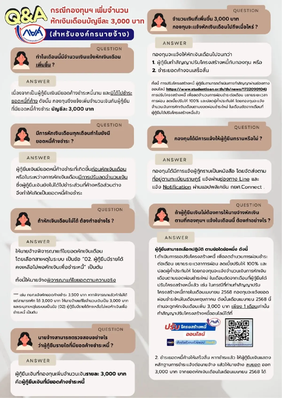 กยศ. แจงแล้ว ปม ให้หักเงินเดือน ใช้หนี้ เพิ่ม บัญชีละ 3,000