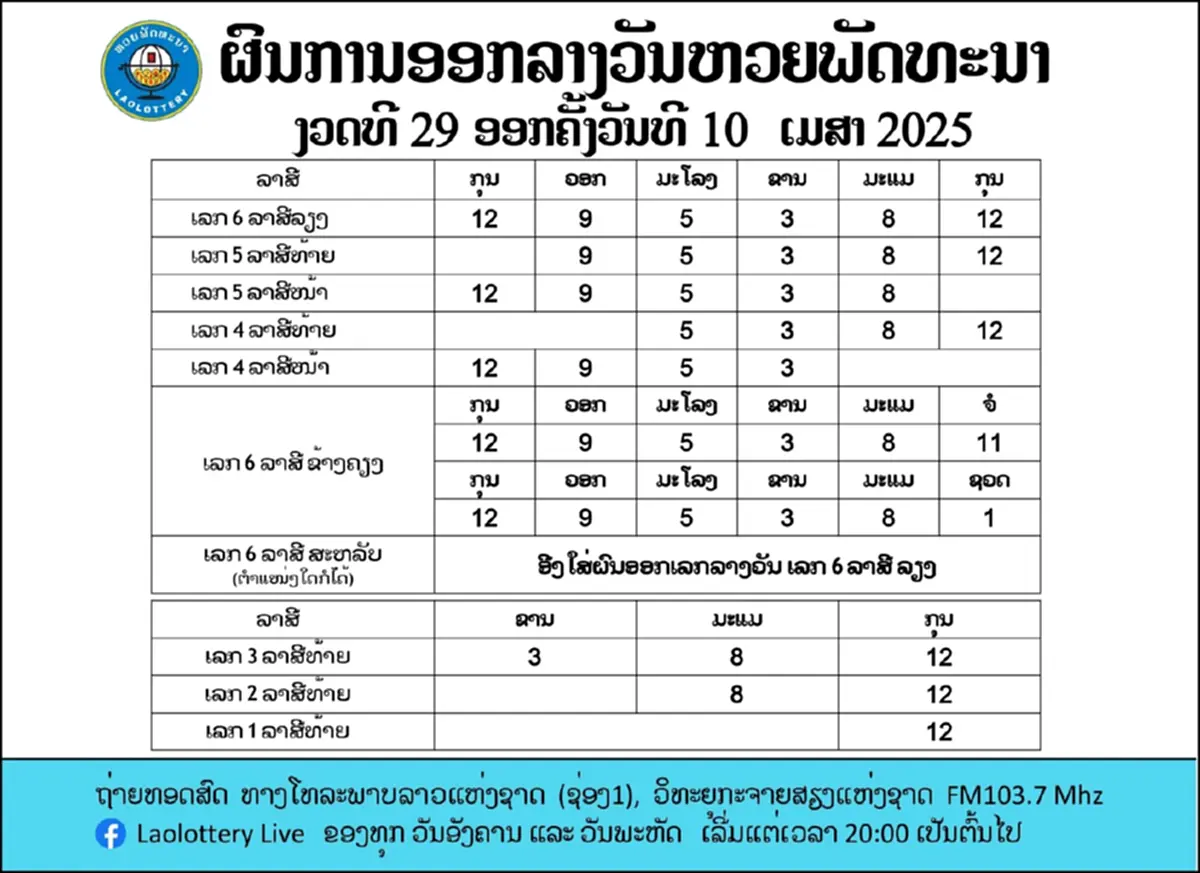 "หวยลาววันนี้" 11/4/68 ตรวจหวยลาว หวยลาววันนี้ 11 เม.ย.68 ออกอะไร