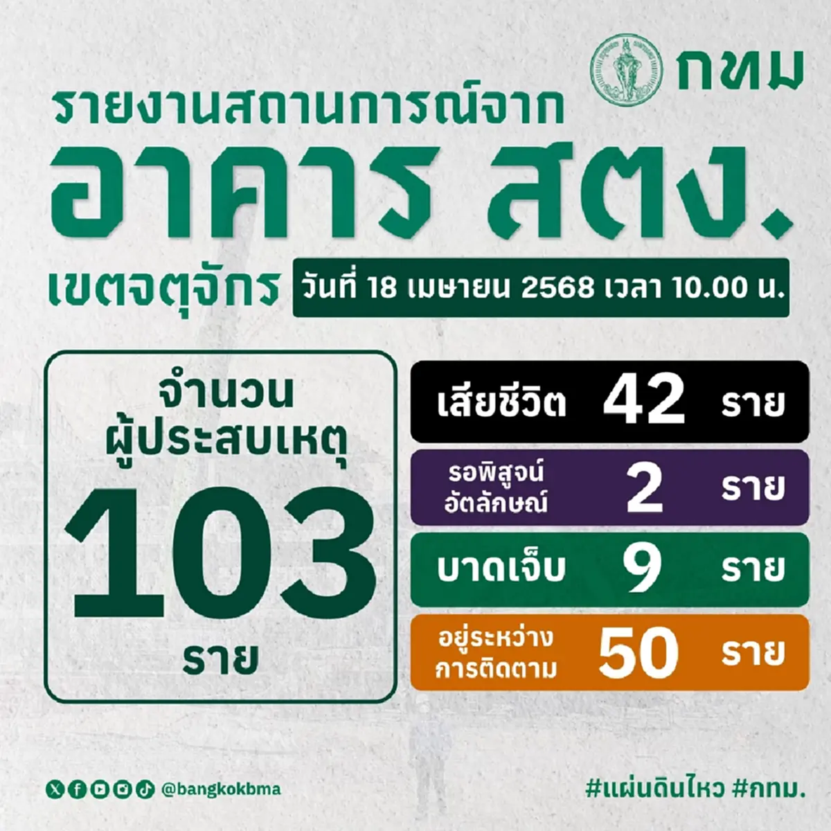 กทม. อัปเดตล่าสุด จำนวนผู้ติดค้าง-ผู้เสียชีวิต เหตุตึก สตง.ถล่ม