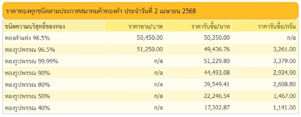 ราคาทองคำวันนี้ ปรับตัวรอบที่ 5 ทองแท่งทะยาน 50,450 บาท