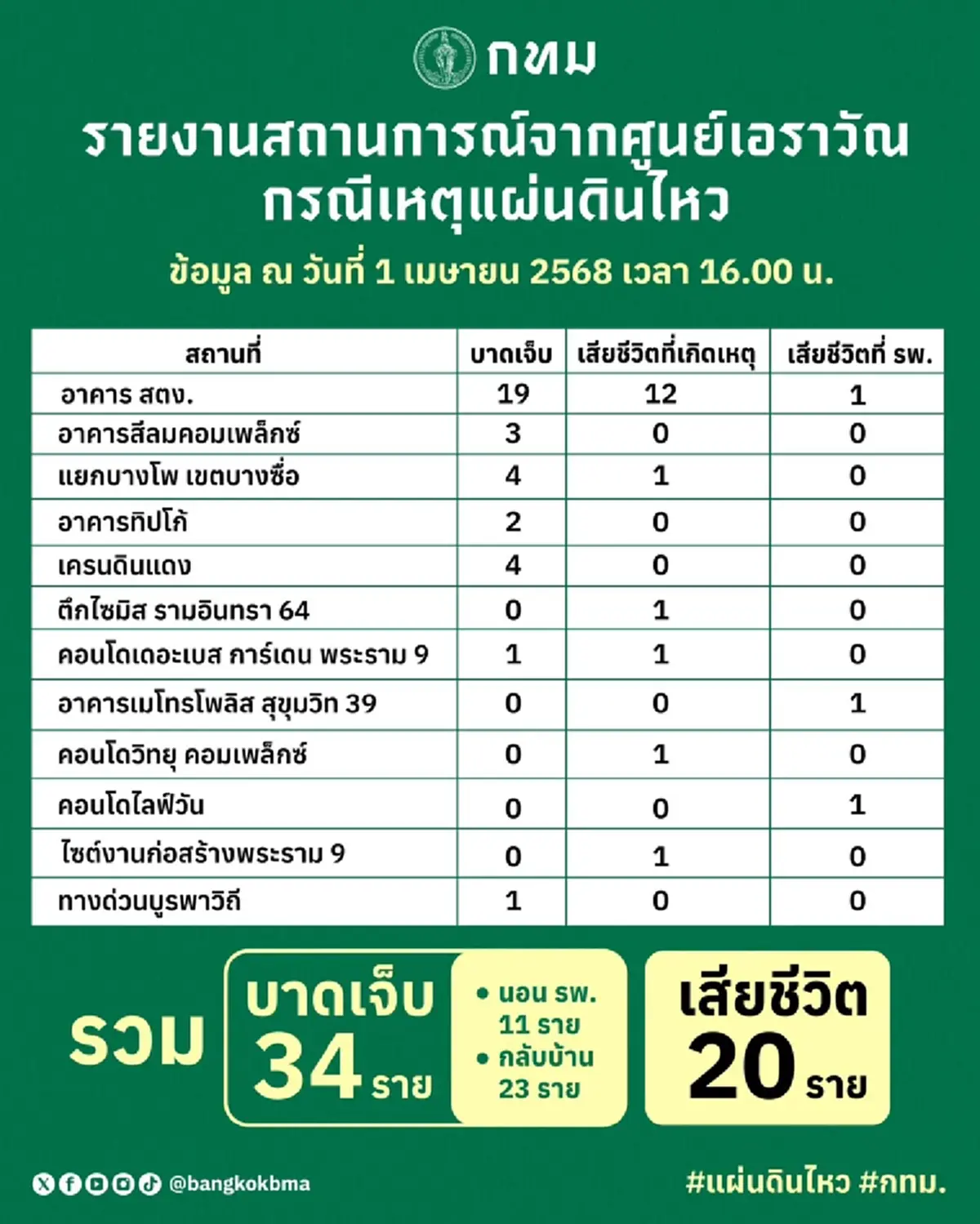 มีความหวังเจอคนรอด ทีมต่างชาติเผยข้างในมีโพรง อากาศไม่ได้ร้อน