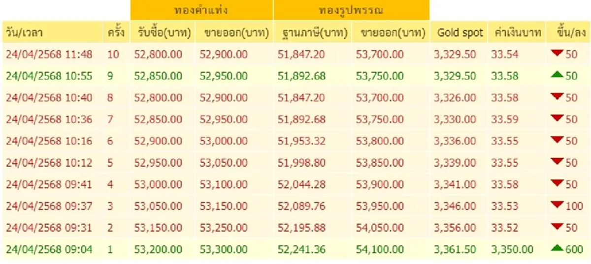 ราคาทองคำ วันนี้ 24 เม.ย. 68 ราคาทองปรับตัวขึ้นลงรวม 10 ครั้งแล้ว