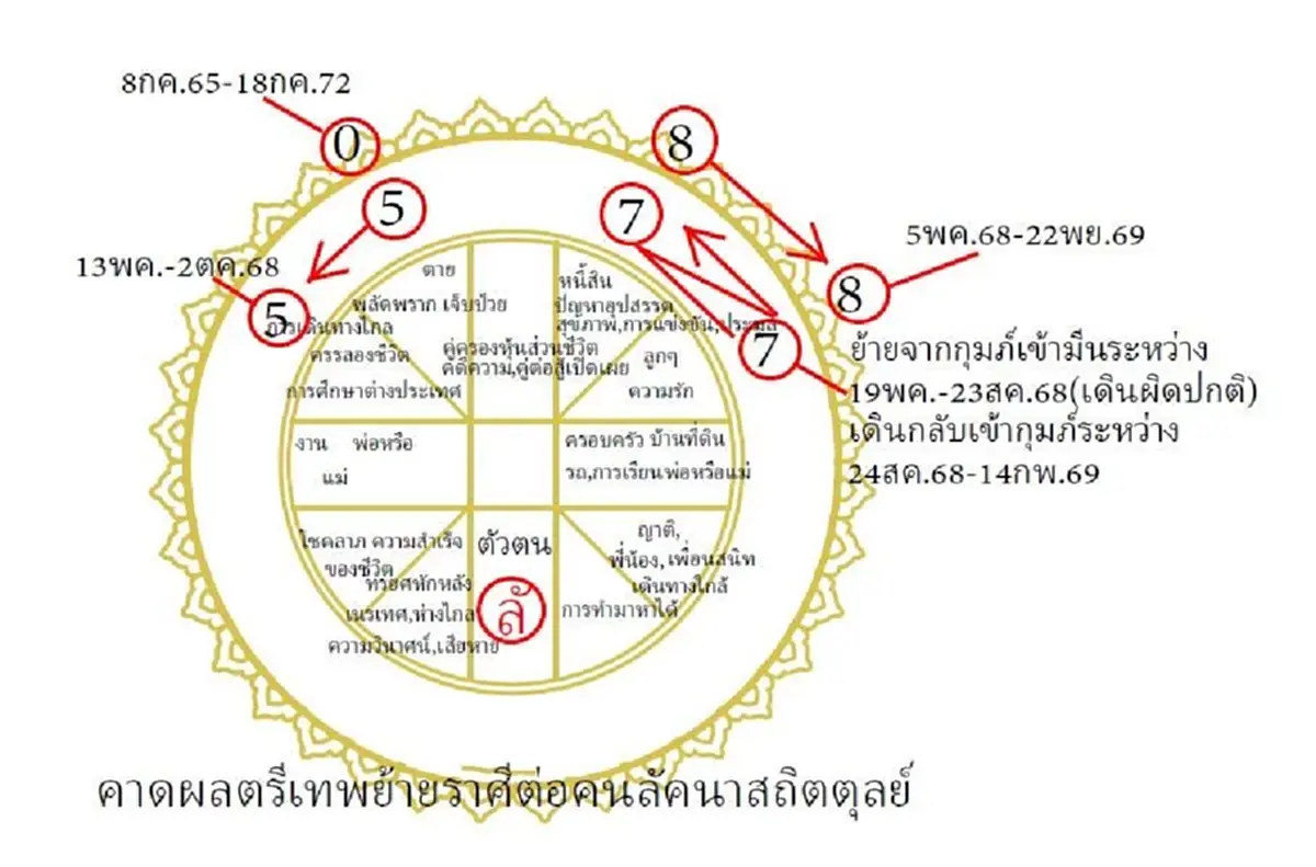 โหรเตือน 1 ลัคนา ตรีเทพย้าย ชะตาตกจะแข็งขึ้น แต่ระวังเสียของรัก
