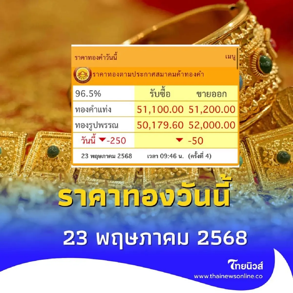 ราคาทองคำวันนี้ 23 พ.ค. 2568 ราคาทอง มีปรับตัวอีก ในครั้งที่ 4