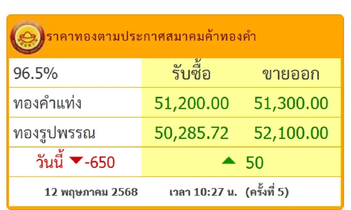ราคาทองคำวันนี้ เปิดตลาดร่วง ปรับลงเกือบพัน นักลงทุนต้องจับตา