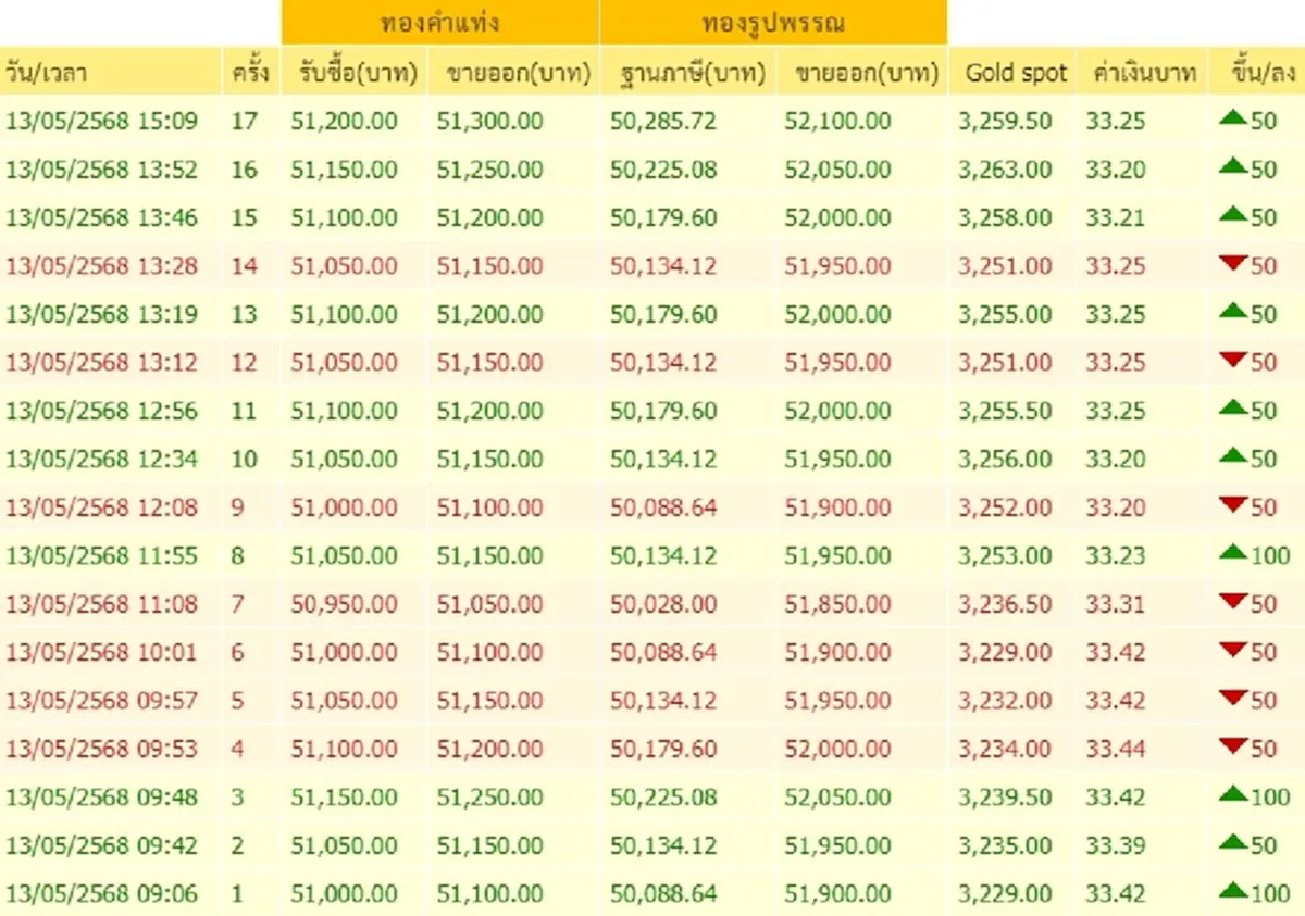 ราคาทองวันนี้ 13 พฤษภาคม 2568 ราคาทองมีปรับตัวอีก ครั้งที่ 17