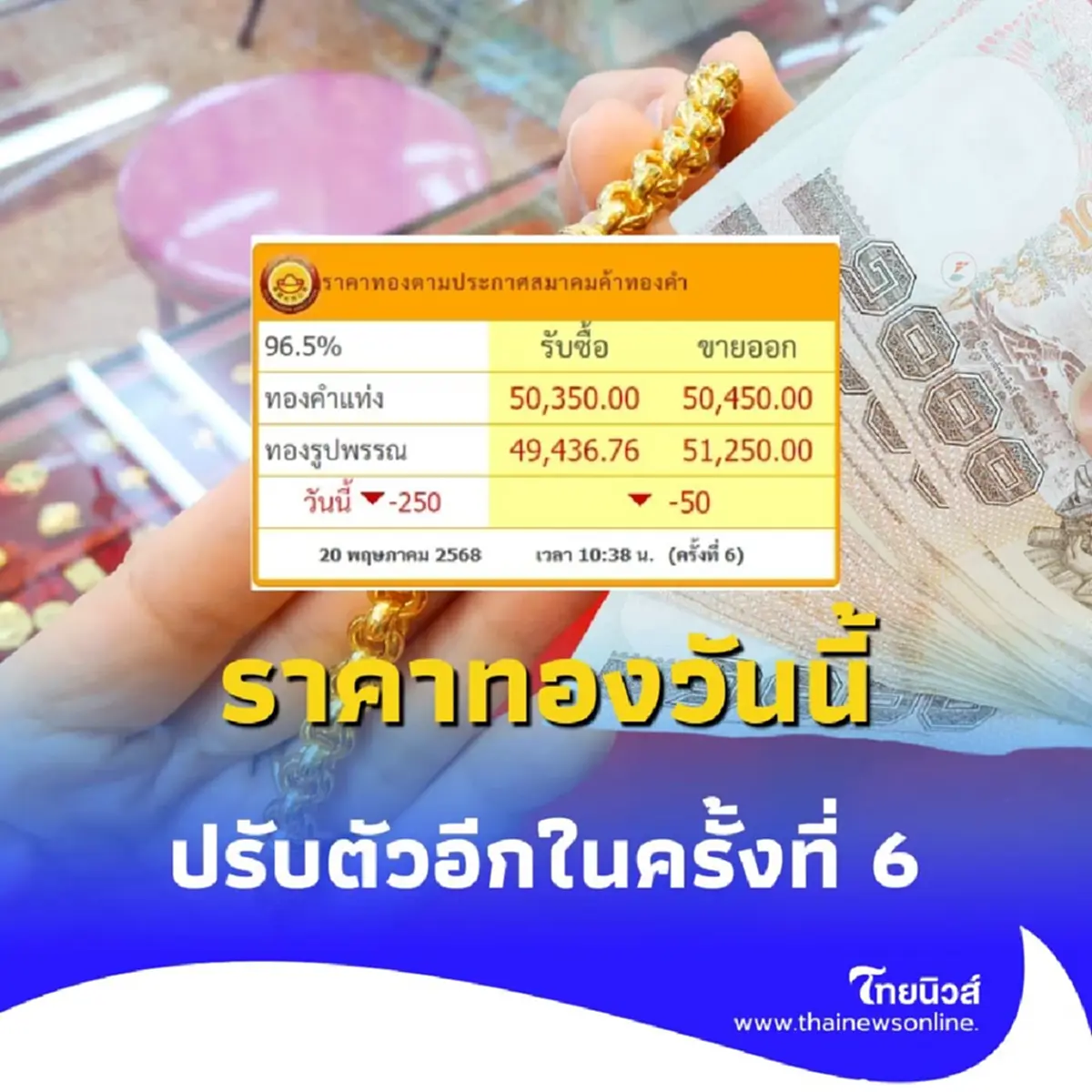 ราคาทองคำวันนี้ 20 พฤษภาคม 2568 ราคาทองคำในประเทศ มีปรับตัวอีก