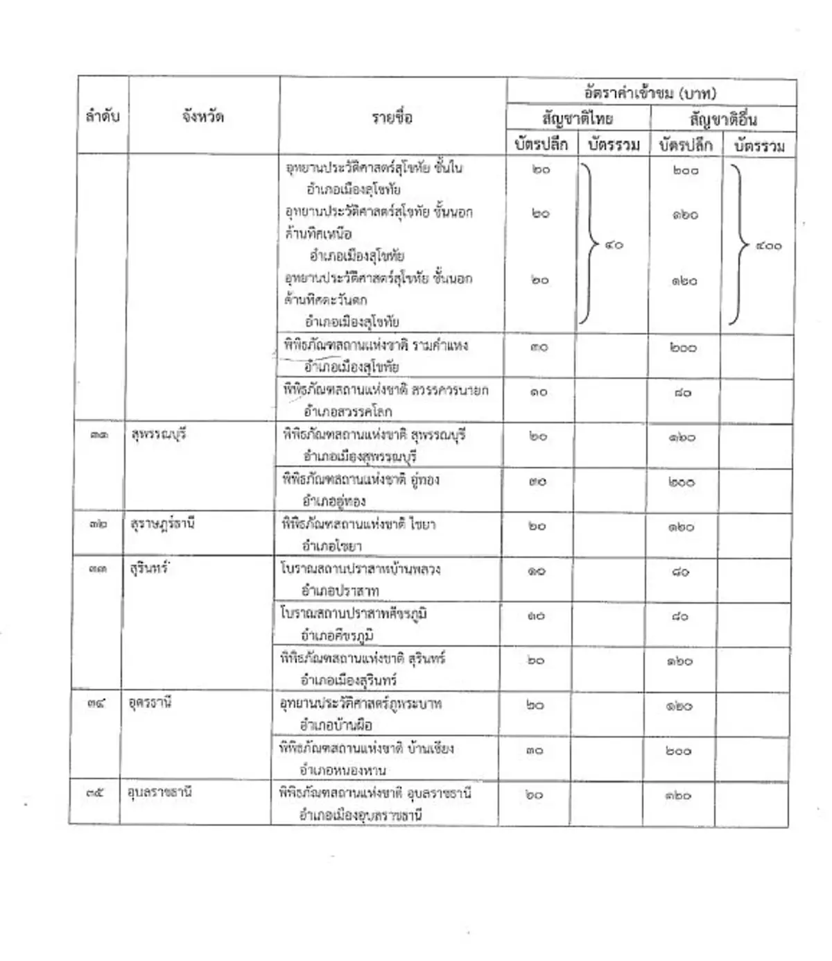 ราชกิจจานุเบกษา ประกาศกฎกระทรวงใหม่ ปรับค่าเข้าชมโบราณสถาน-พิพิธภัณฑ์