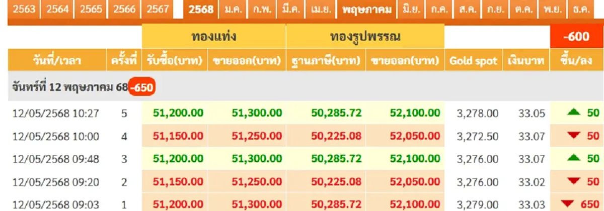 ราคาทองคำวันนี้ เปิดตลาดร่วง ปรับลงเกือบพัน นักลงทุนต้องจับตา