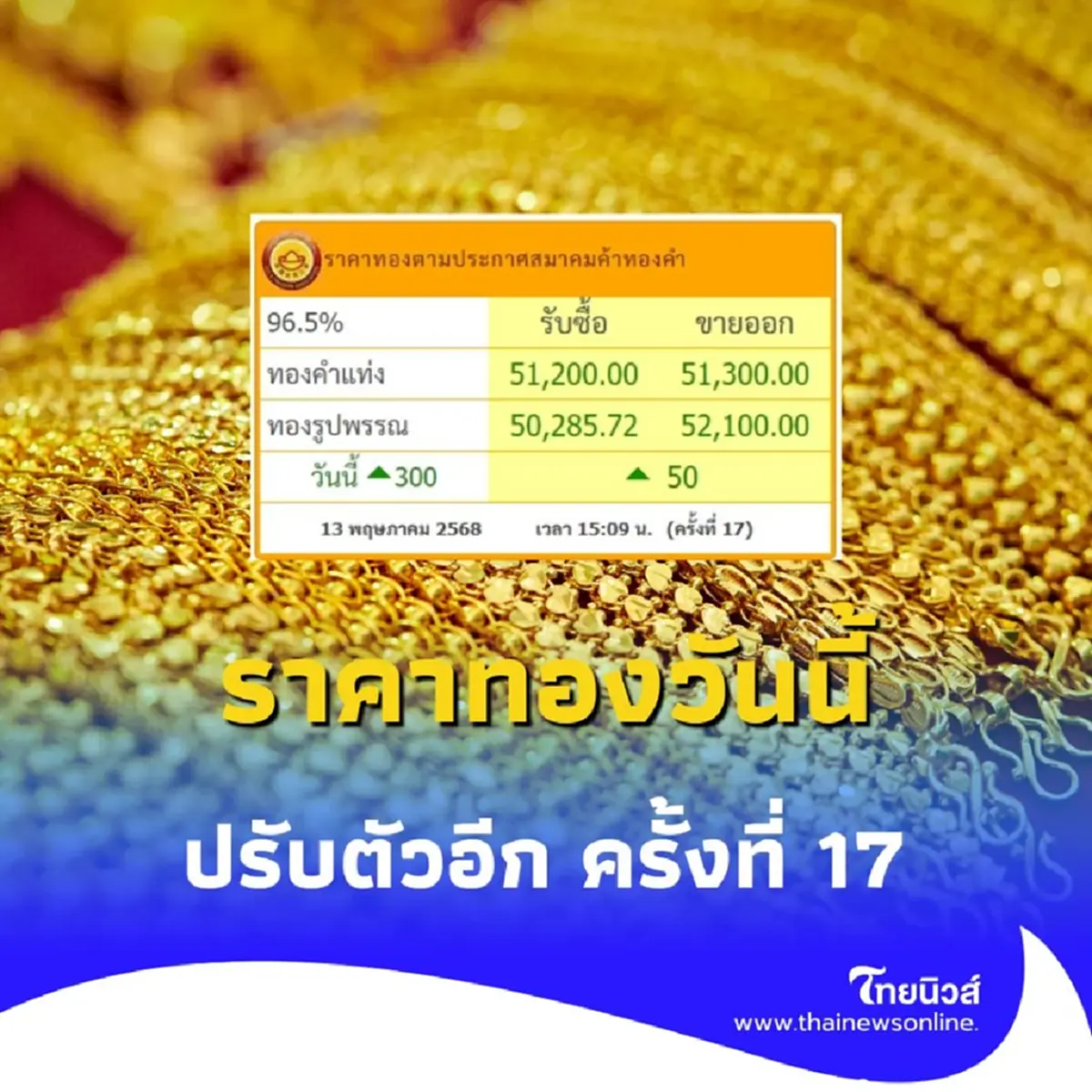 ราคาทองวันนี้ 13 พฤษภาคม 2568 ราคาทองมีปรับตัวอีก ครั้งที่ 17