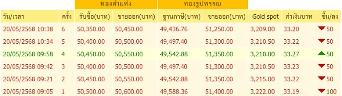 ราคาทองคำวันนี้ 20 พฤษภาคม 2568 ราคาทองคำในประเทศ มีปรับตัวอีก