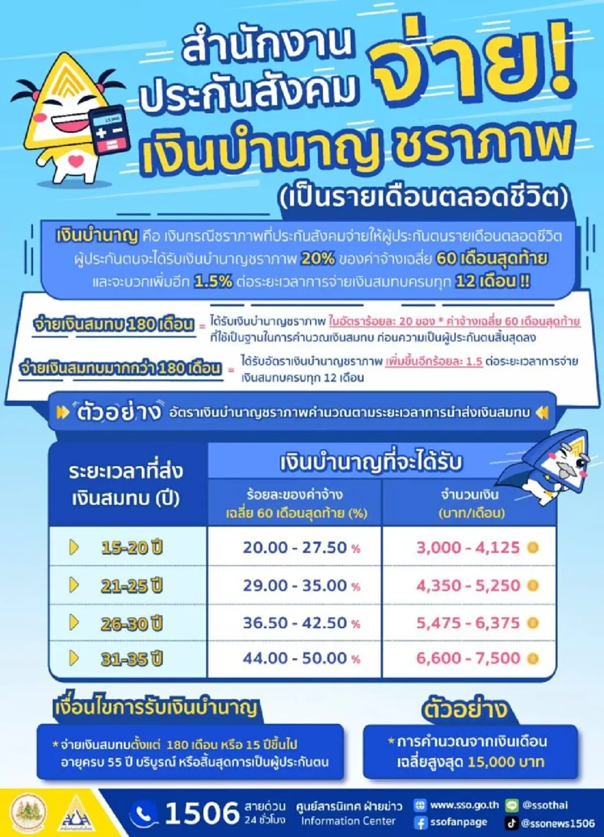เงินบำนาญชราภาพปี 2568 ผู้ประกันตนเช็กเงื่อนไข ใครได้รับเงินสูงสุด 7,500