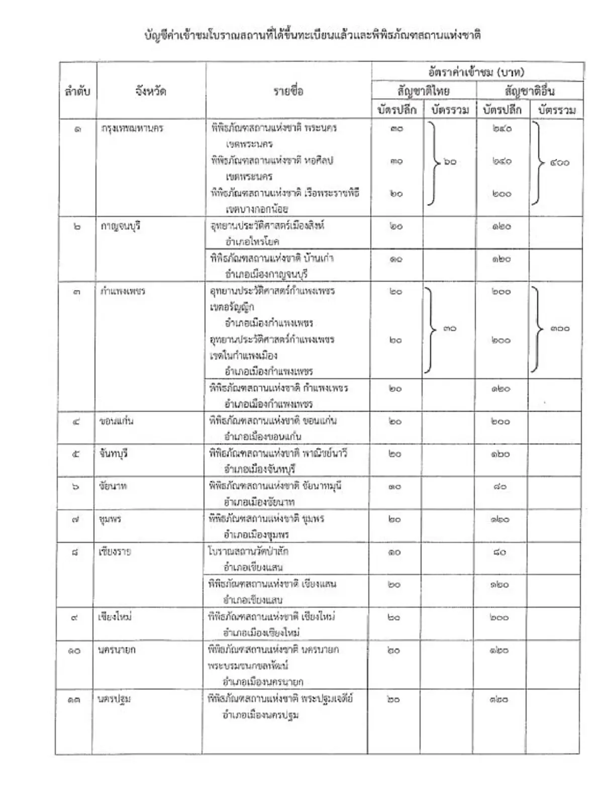 ราชกิจจานุเบกษา ประกาศกฎกระทรวงใหม่ ปรับค่าเข้าชมโบราณสถาน-พิพิธภัณฑ์