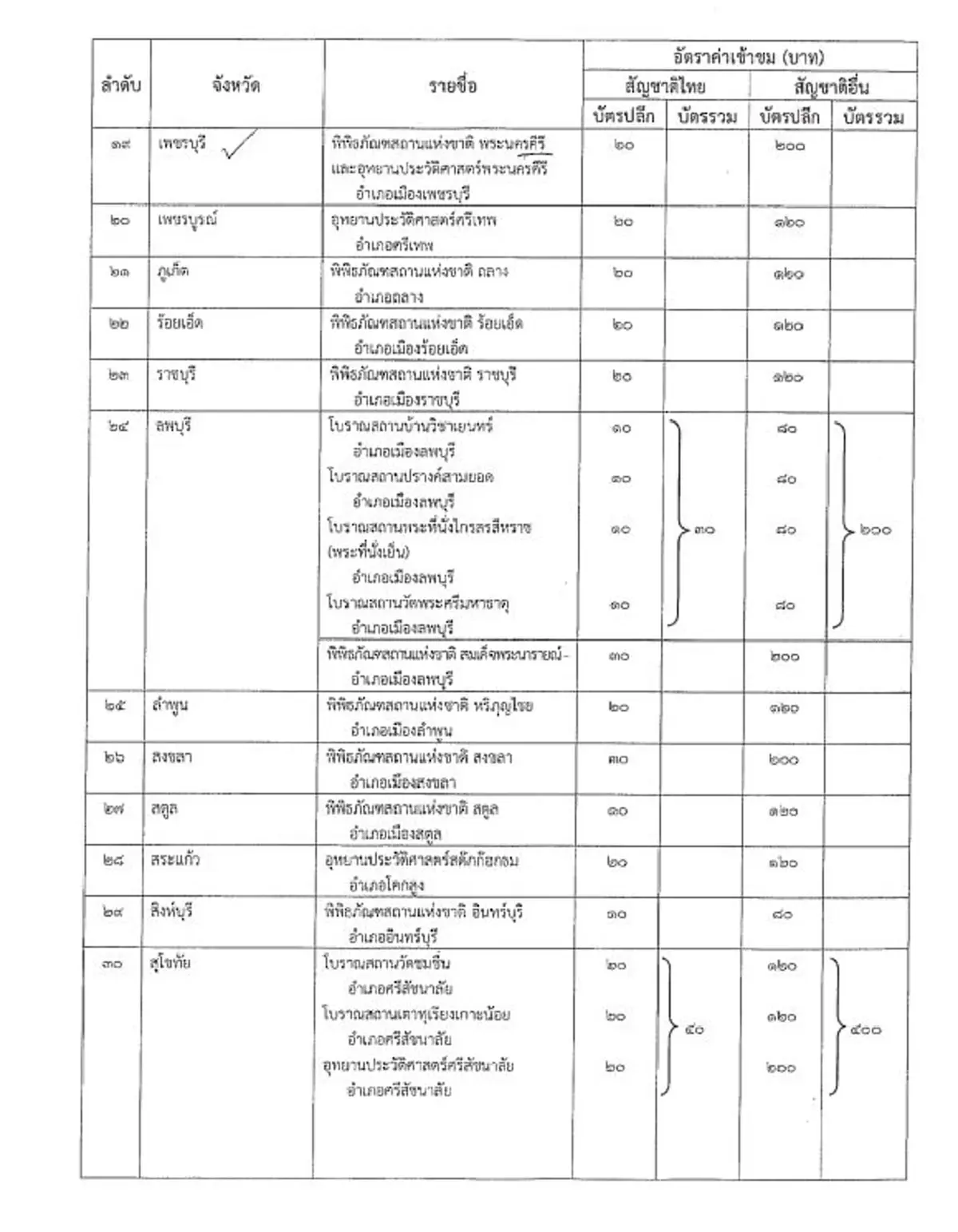 ราชกิจจานุเบกษา ประกาศกฎกระทรวงใหม่ ปรับค่าเข้าชมโบราณสถาน-พิพิธภัณฑ์