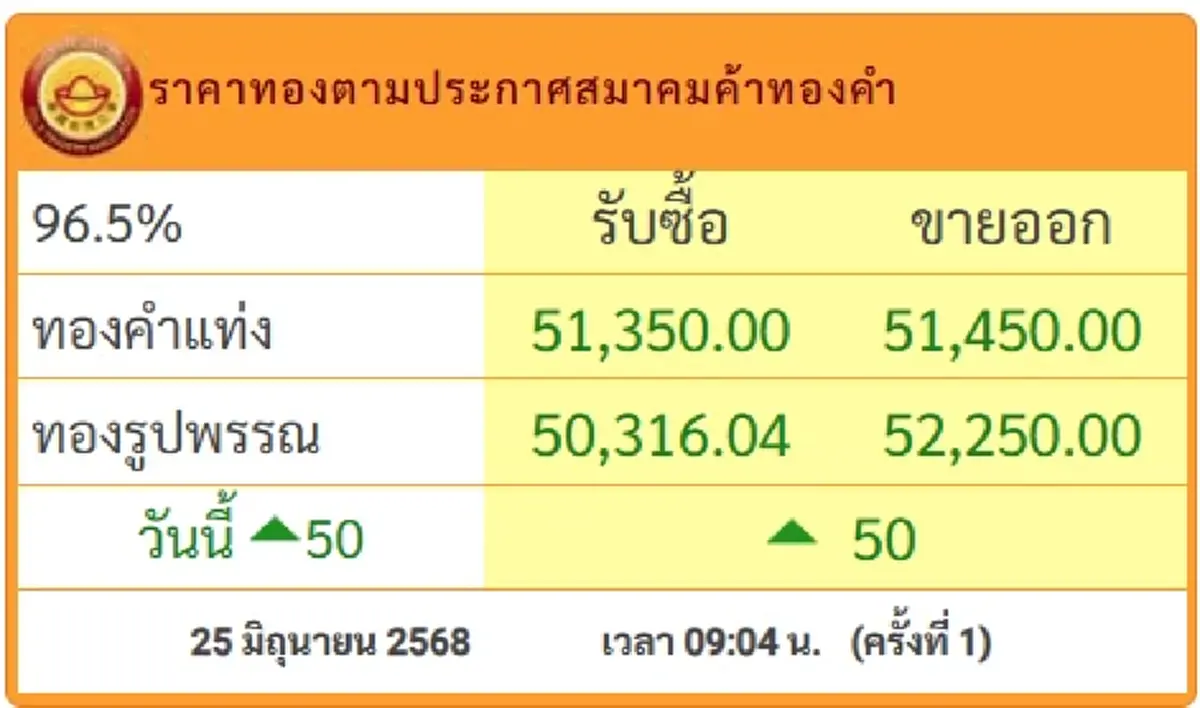 ราคาทองคําวันนี้ วันที่ 25 มิ.ย.68 เปิดตลาดครั้งที่ 1 ปรับเพิ่ม