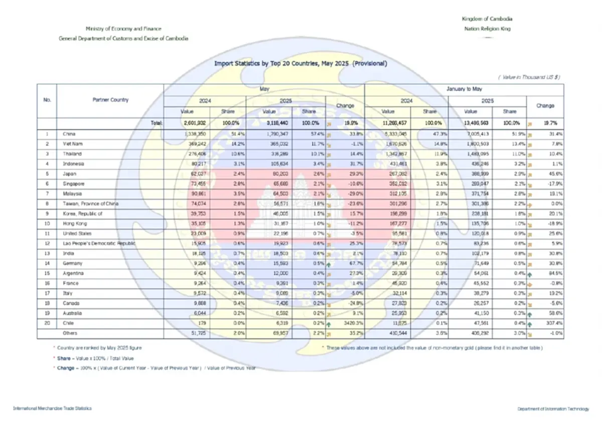 เปิด 10 สินค้าจำเป็น กัมพูชา นำเข้าจาก ไทย หลายร้อยล้านบาท