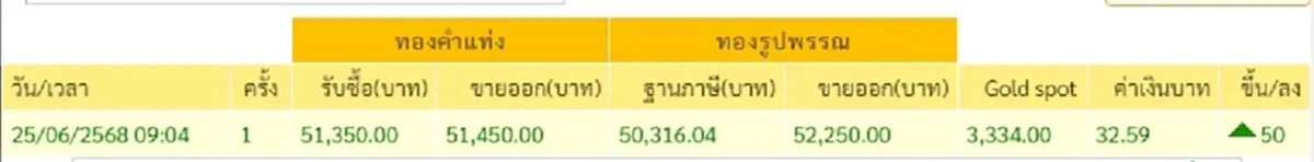 ราคาทองคำวันนี้ วันที่ 24 มิ.ย. 2568 ราคาทองมีปรับตัว ในครั้งที่ 1