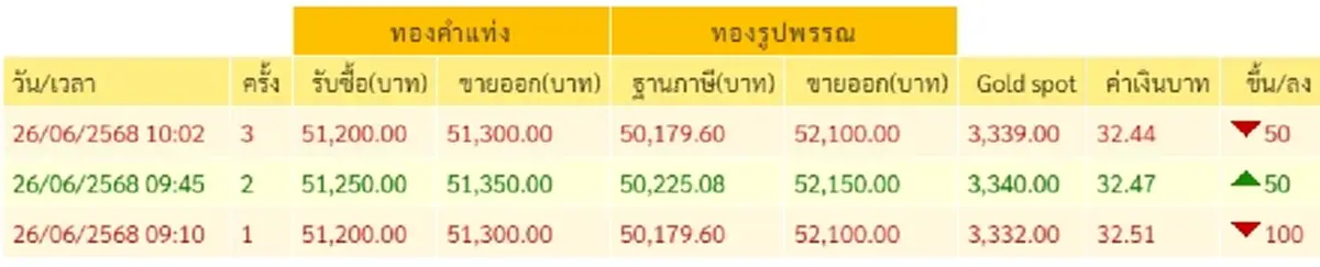 ราคาทองวันนี้ 26 มิถุนายน 2568 ราคาทองคำ มีปรับตัวในครั้งที่ 3