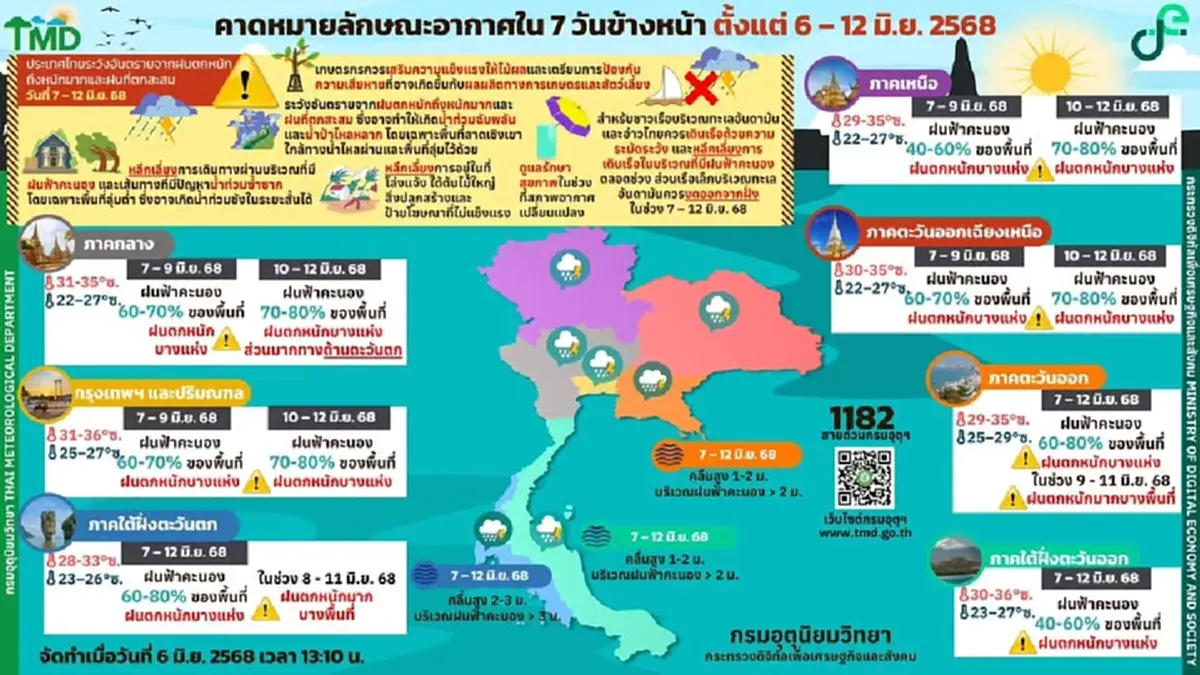เตือนรับมือมรสุม 7-12 มิ.ย. ไทยเจอฝนเพิ่มขึ้น เช็กภาคไหนฝนตกหนัก