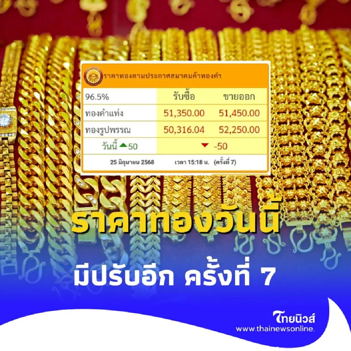 ราคาทองวันนี้ 25 มิถุนายน 2568 ราคาทองมีปรับอีก ครั้งที่ 7 