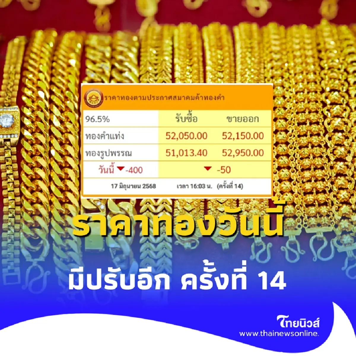 ราคาทองวันนี้ 17 มิถุนายน 2568 ราคาทองมีปรับอีก ครั้งที่ 14