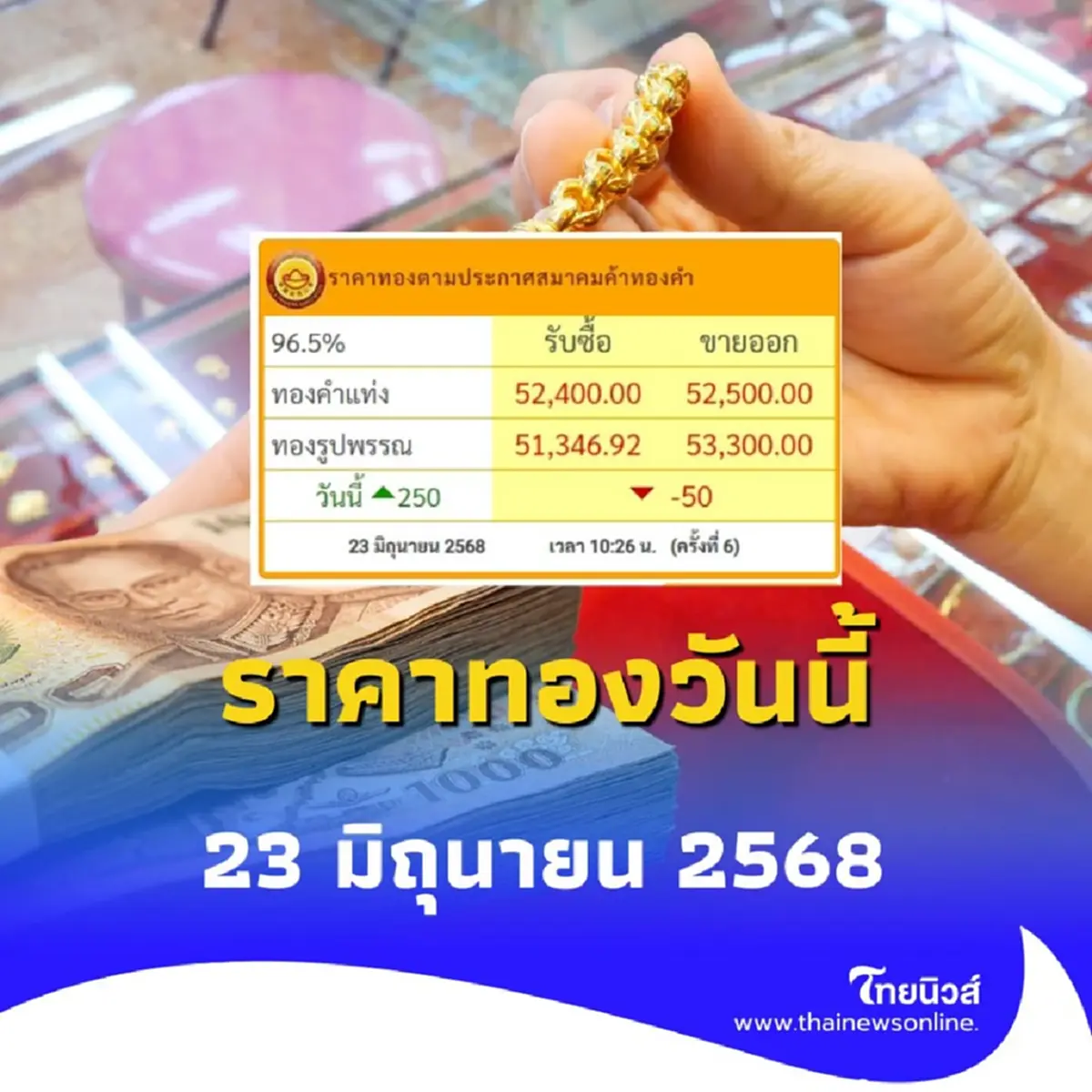 ราคาทองวันนี้ 23 มิถุนายน 2568 ราคาทองวันนี้มีปรับตัวอีก ครั้งที่ 6