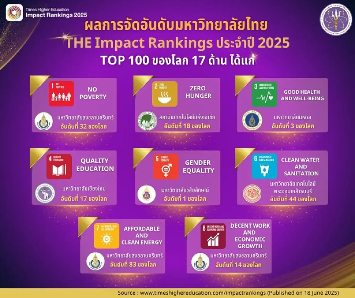 เปิดชื่อ 5 มหาวิทยาลัยไทย ติด Top 100 โลกใน THE Impact Rankings 2025