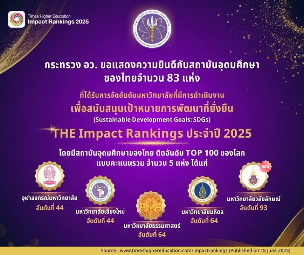 เปิดชื่อ 5 มหาวิทยาลัยไทย ติด Top 100 โลกใน THE Impact Rankings 2025