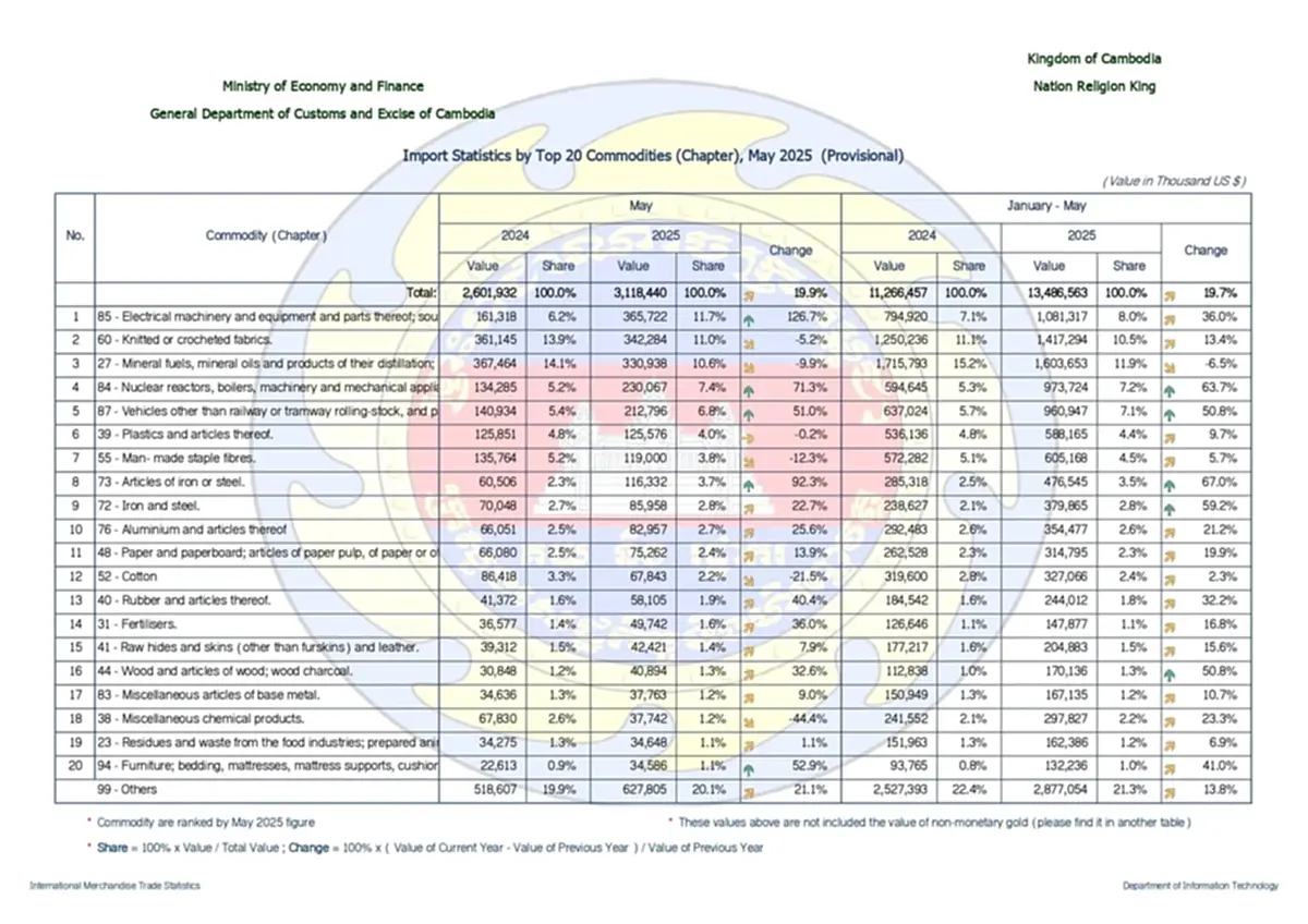เปิด 10 สินค้าจำเป็น กัมพูชา นำเข้าจาก ไทย หลายร้อยล้านบาท