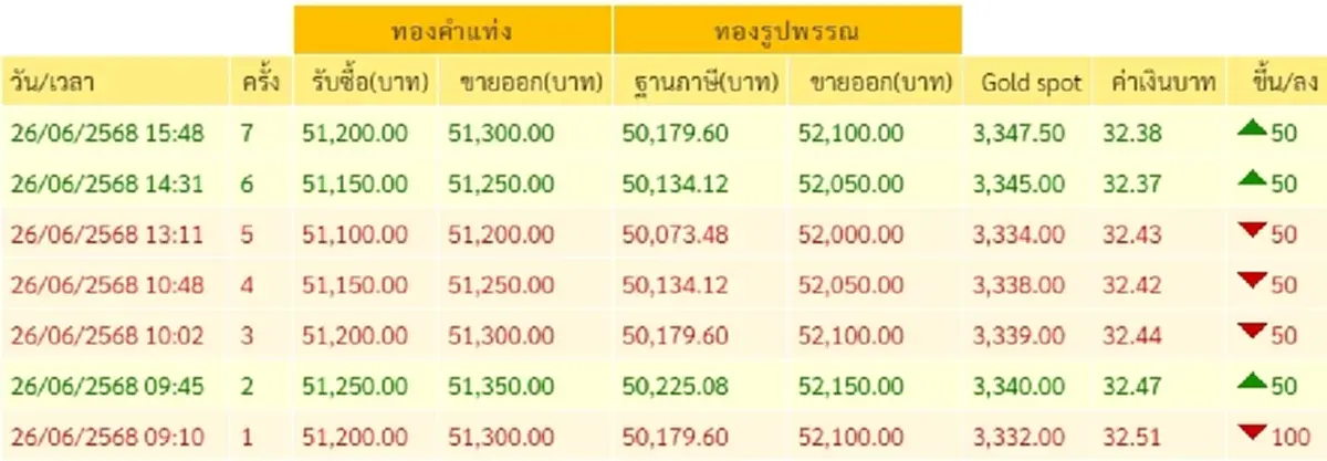 สรุปราคาทองวันนี้ 26 มิถุนายน 2568 ราคาทองมีปรับอีก ครั้งที่ 7