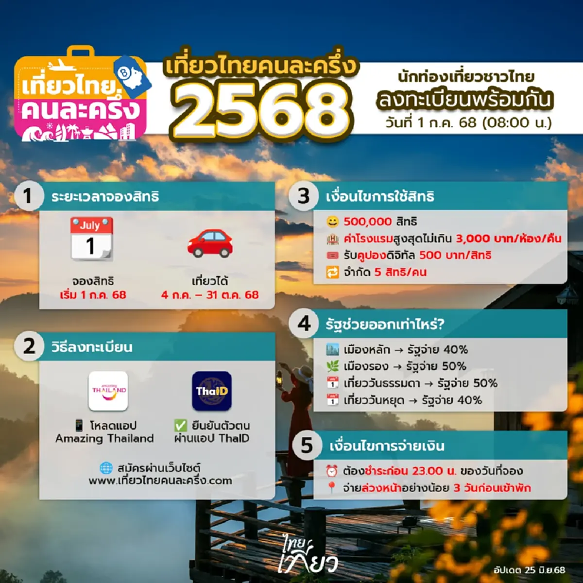 เที่ยวไทยคนละครึ่ง อัปเดตเงื่อนไขล่าสุด รัฐช่วยกี่บาท