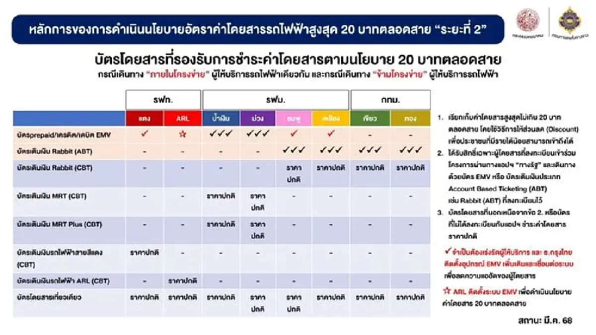 เปิดขั้นตอนลงทะเบียน รถไฟฟ้า 20 บาทตลอดสาย เริ่มเดินทาง 30 ก.ย. 68