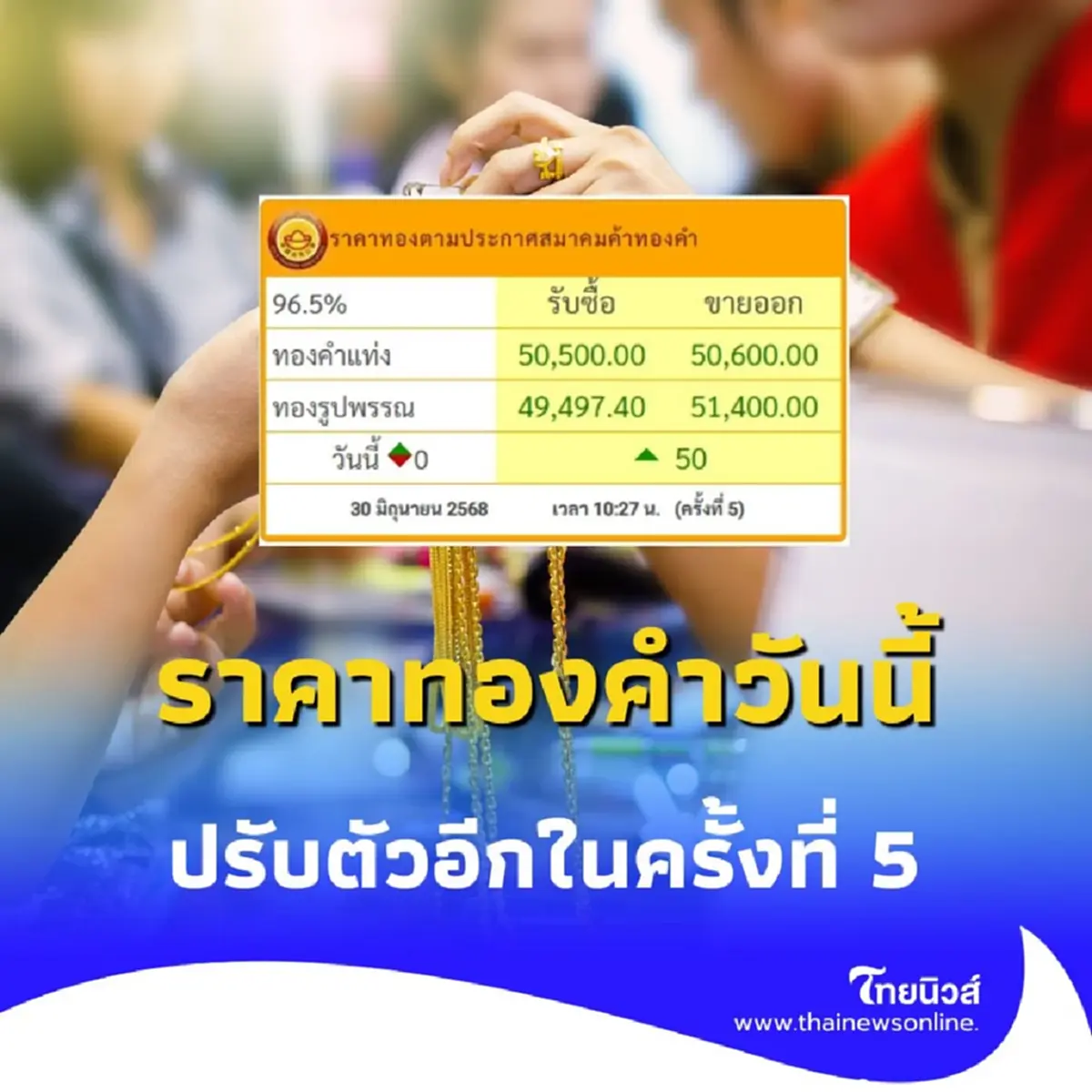 ราคาทองคำวันนี้ 30 มิ.ย. 68 ราคาทองมีปรับตัว ในครั้งที่ 5