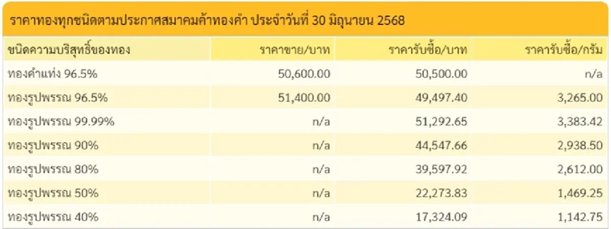 ราคาทองคำวันนี้ 30 มิ.ย. 68 ราคาทองมีปรับตัว ในครั้งที่ 5