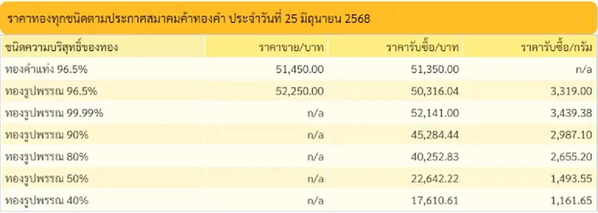 ราคาทองคำวันนี้ วันที่ 24 มิ.ย. 2568 ราคาทองมีปรับตัว ในครั้งที่ 1
