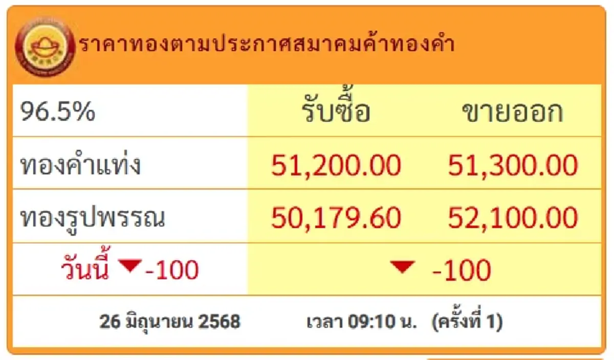 ราคาทองคำวันนี้ 26 มิ.ย. 68 เปิดตลาดปรับร่วงอีก นักลงทุนต้องจับตา
