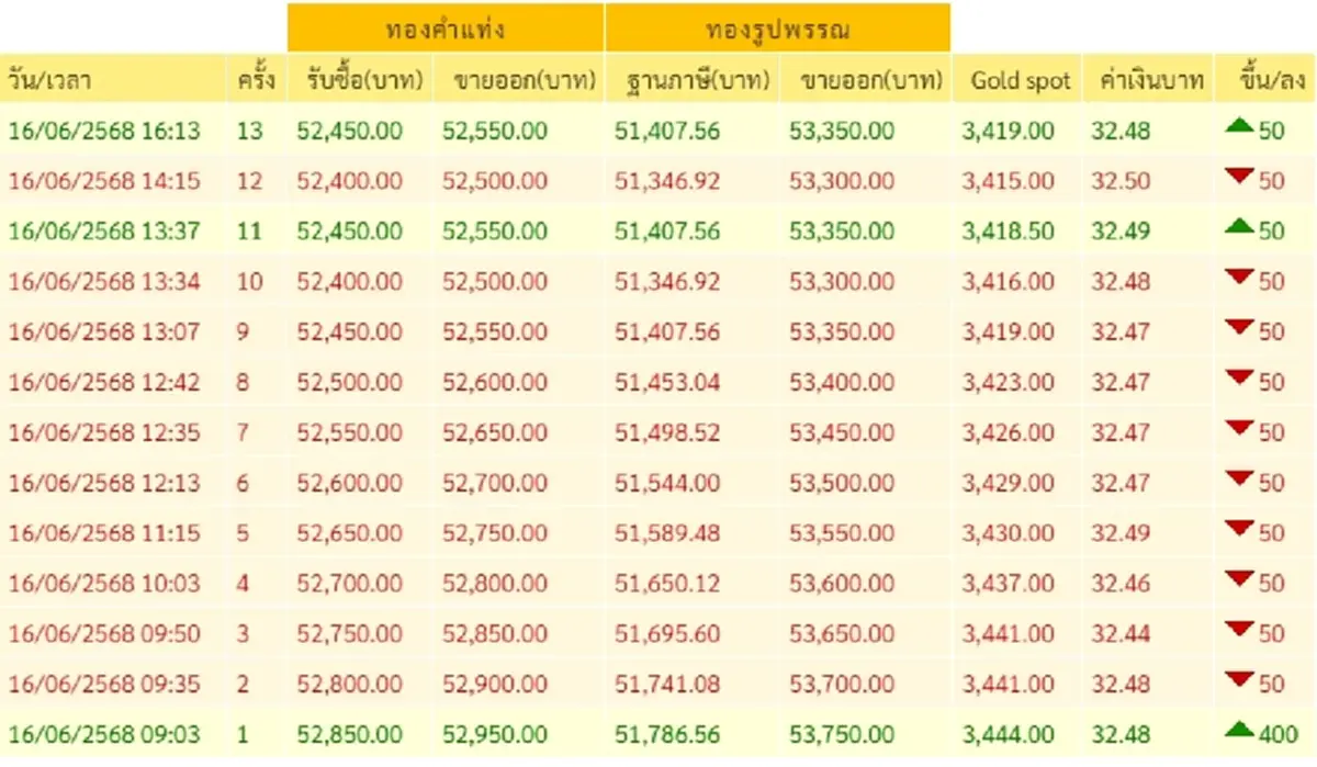 สรุปราคาทอง วันที่ 16 มิ.ย. 68 ราคาทองมีปรับอีก ครั้งที่ 13
