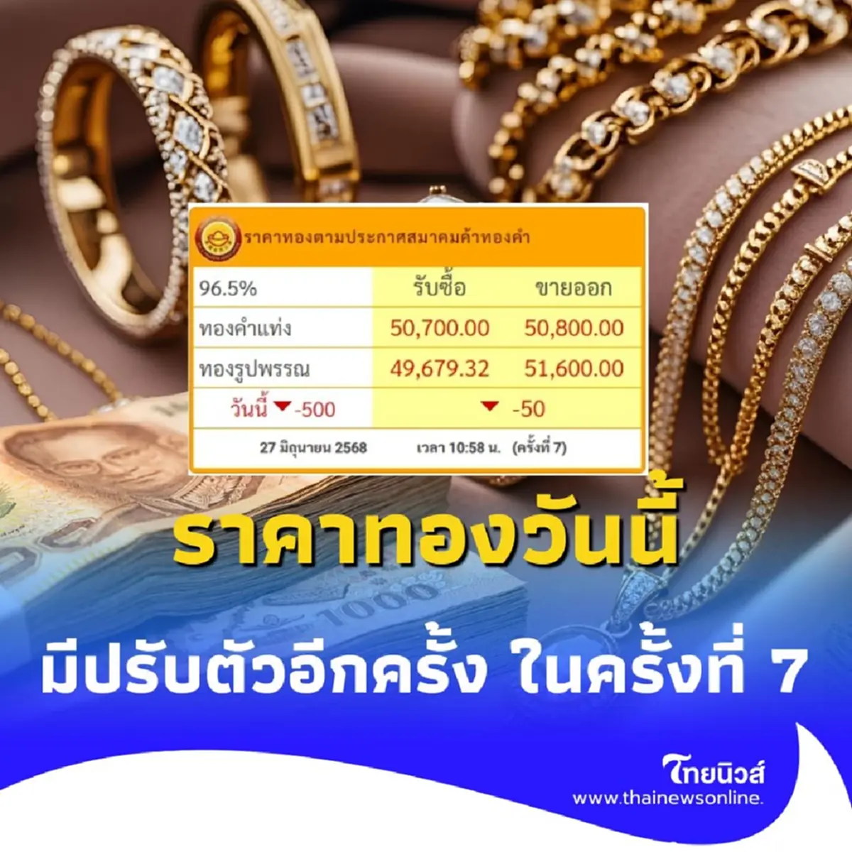 ราคาทองวันนี้ 27 มิ.ย. 68 ราคาทองคำมีปรับตัวอีกครั้ง ในครั้งที่ 7 